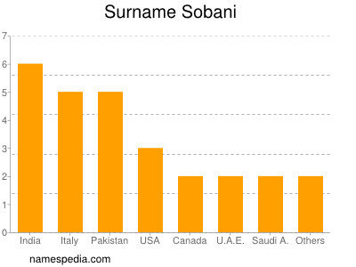 Familiennamen Sobani