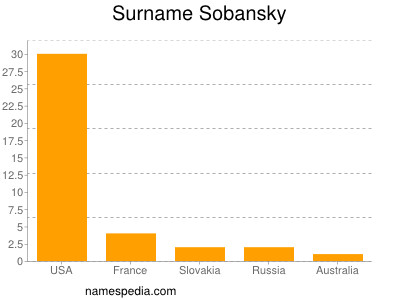 nom Sobansky
