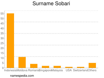 Familiennamen Sobari