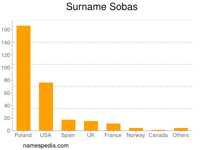 Surname Sobas