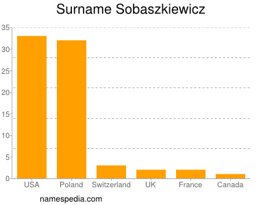 Familiennamen Sobaszkiewicz