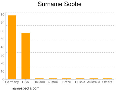 Familiennamen Sobbe
