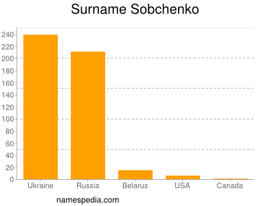 Familiennamen Sobchenko