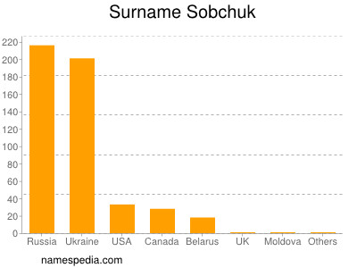 Familiennamen Sobchuk