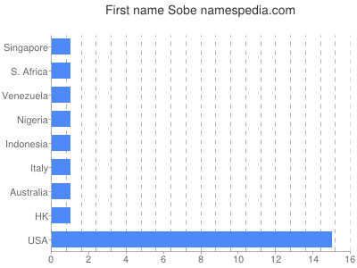 Vornamen Sobe