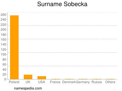 Surname Sobecka