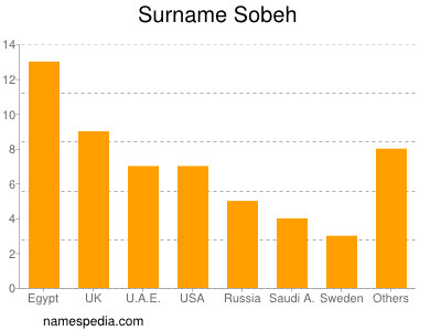 Familiennamen Sobeh