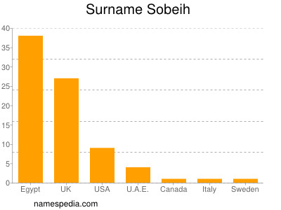 Familiennamen Sobeih