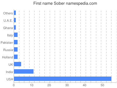 prenom Sober