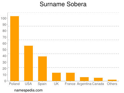 Familiennamen Sobera