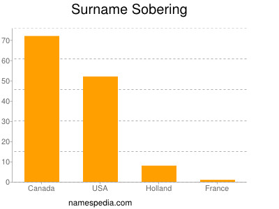 Familiennamen Sobering