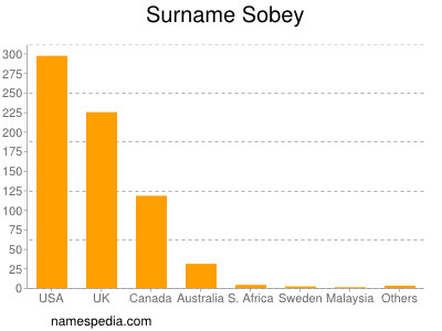 Surname Sobey