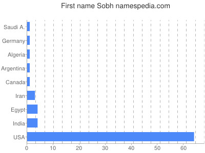 Vornamen Sobh