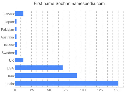 Vornamen Sobhan