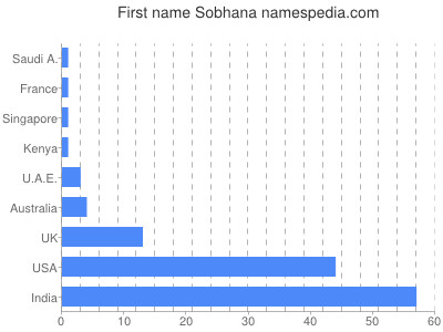 Given name Sobhana