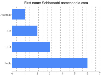 Vornamen Sobhanadri