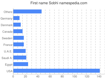 Vornamen Sobhi