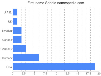 Vornamen Sobhie