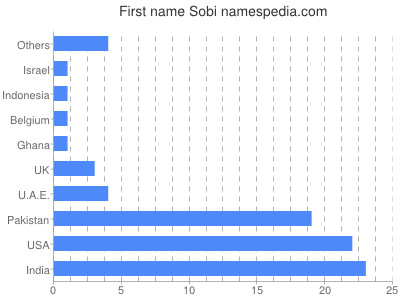 Vornamen Sobi