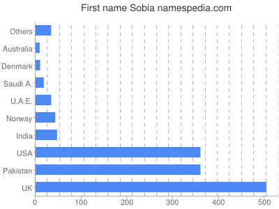Given name Sobia