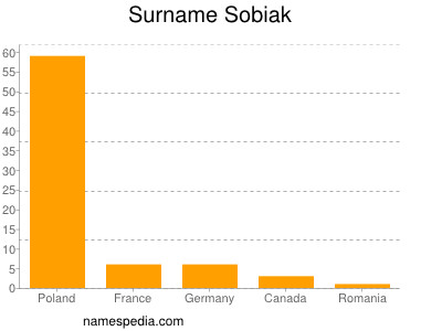 Familiennamen Sobiak
