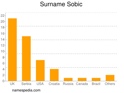 Surname Sobic