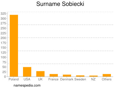 Familiennamen Sobiecki