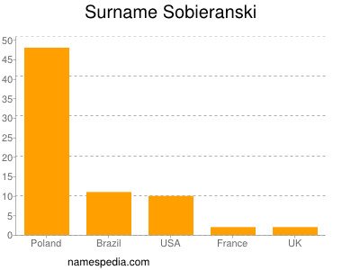 Familiennamen Sobieranski