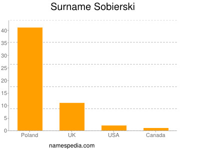 nom Sobierski