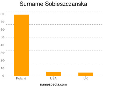 Familiennamen Sobieszczanska