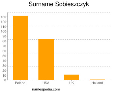 Surname Sobieszczyk