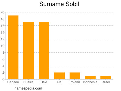 Familiennamen Sobil