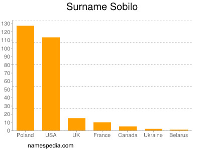 Familiennamen Sobilo