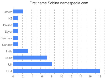 Vornamen Sobina