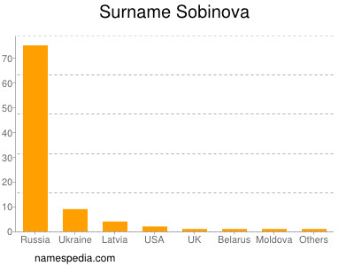 Familiennamen Sobinova