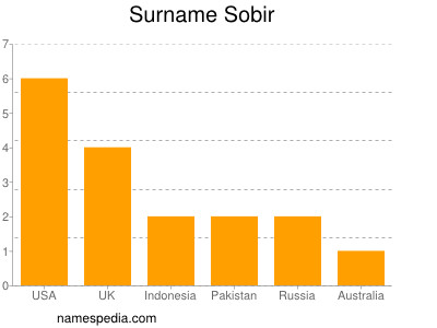 nom Sobir