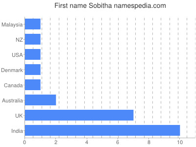 Vornamen Sobitha