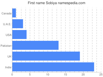 Vornamen Sobiya