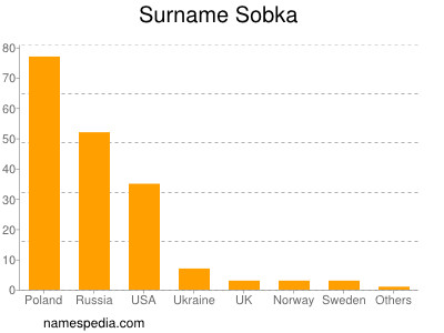 nom Sobka