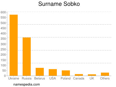 Familiennamen Sobko