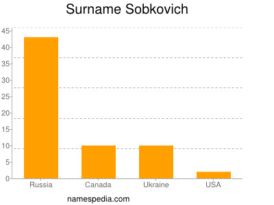 nom Sobkovich