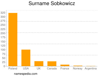 Surname Sobkowicz
