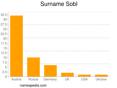 Familiennamen Sobl