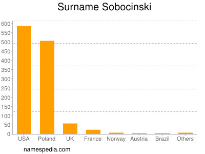 Surname Sobocinski