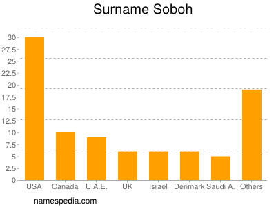 Familiennamen Soboh