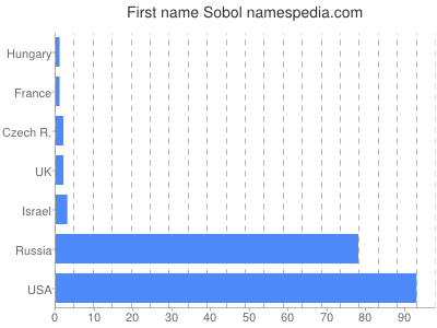 Vornamen Sobol