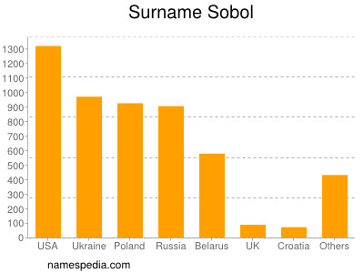 Familiennamen Sobol