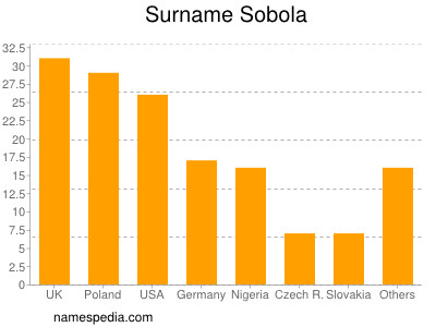 Familiennamen Sobola