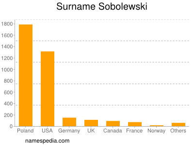 Familiennamen Sobolewski
