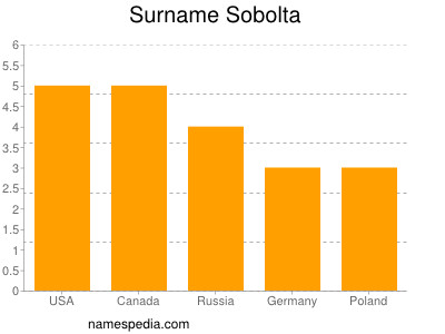 Surname Sobolta